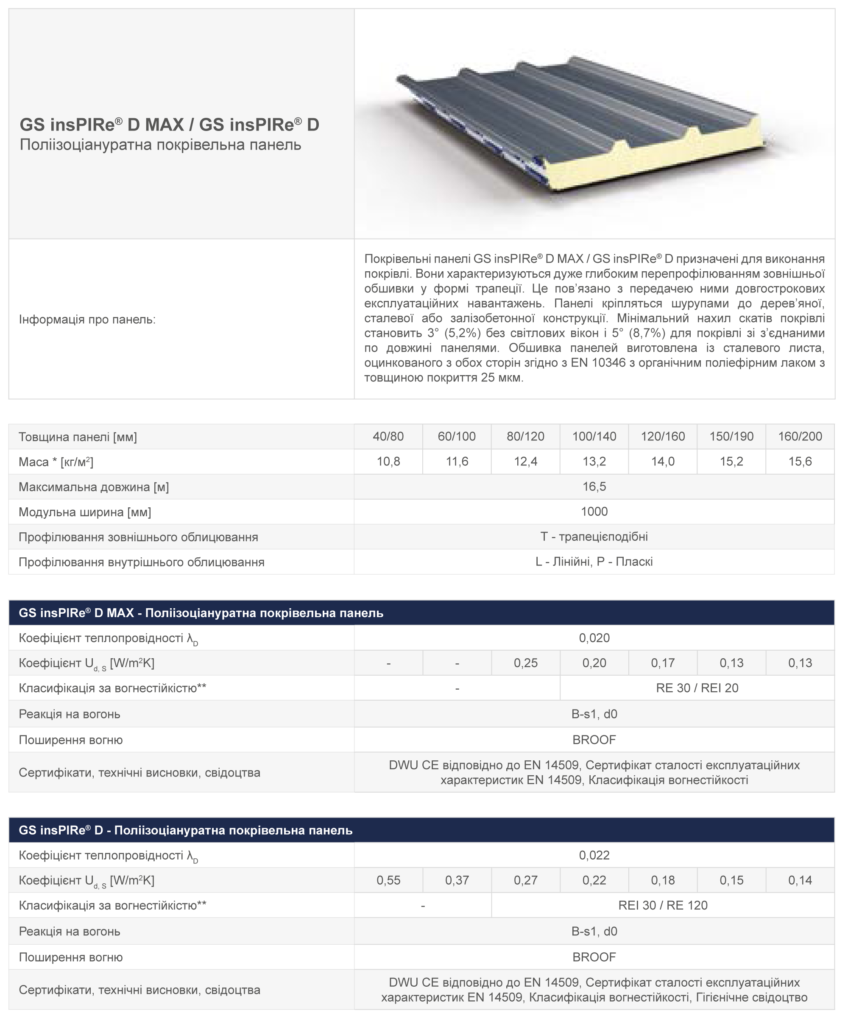 Сендвіч-панелі-таблиця покрівельні Сендвіч-панелі таблиця покрівельні